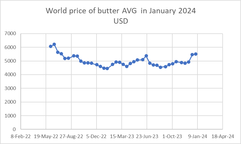 World price of butter in January 2024 - Insights on Dairy and Milk Powder Prices