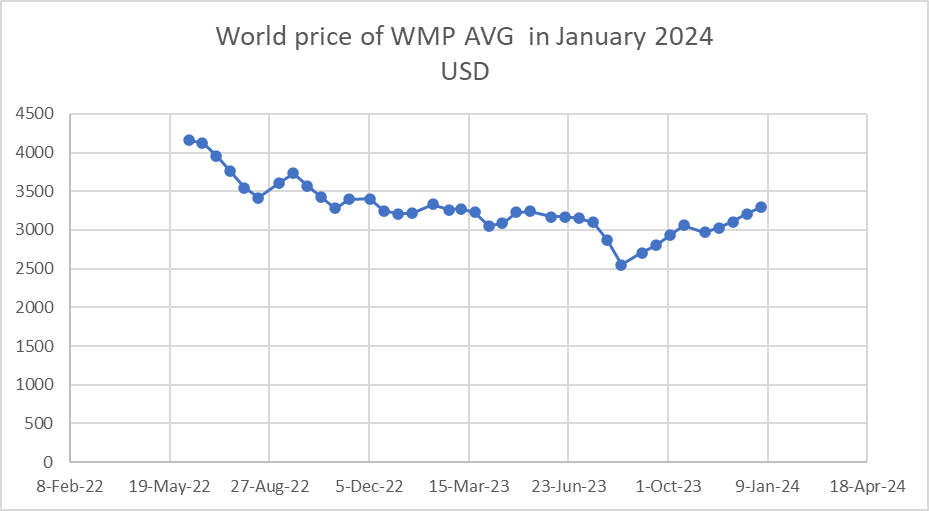World price of WMP in January 2024