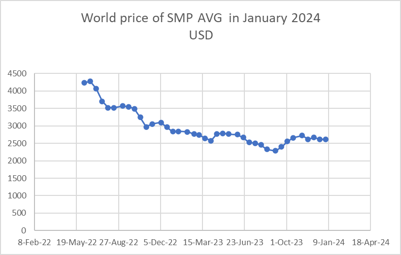World price of SMP in January 2024