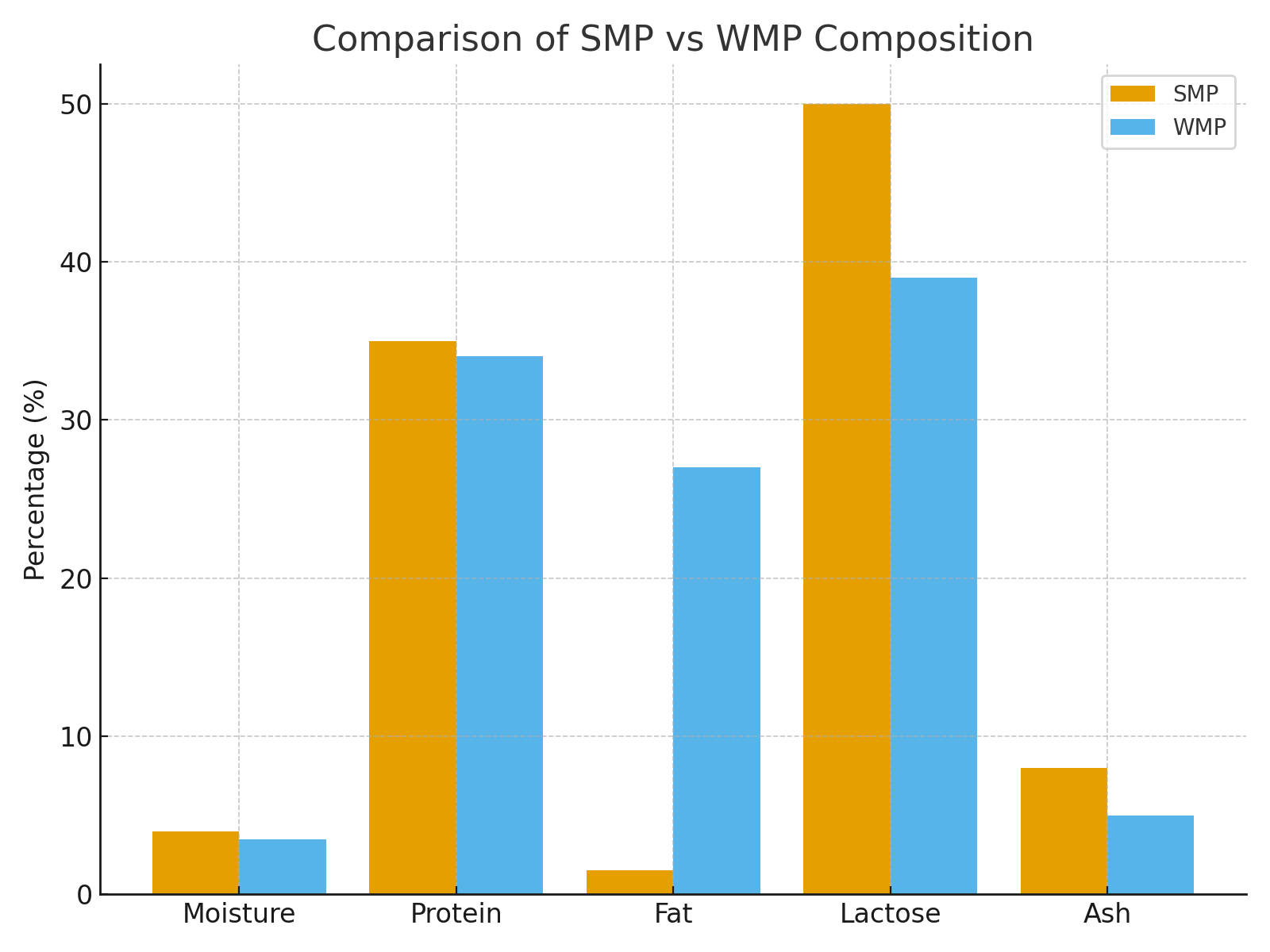 comparision of skim milk powder vs whole milk powder analysis