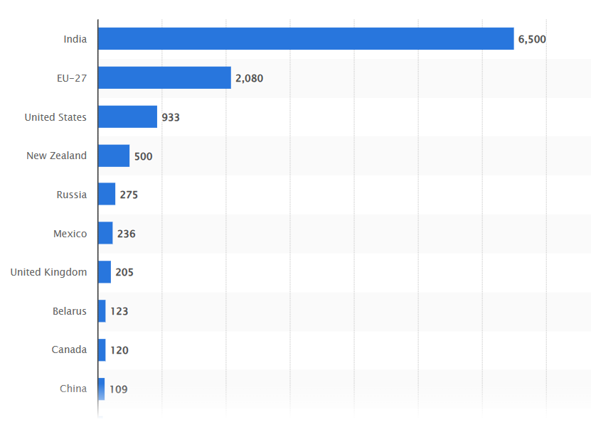 chart of production of butter-chalta farm-shameh shir co